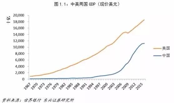大数据中美经济对比差距比你想象的大得多