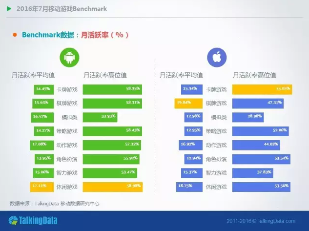 数据会说话 | 看talkingdata benchmark 洞悉移动游戏市场风云(7月刊)